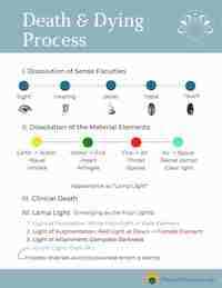 death and dying process