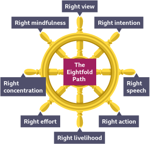 Eightfold Noble Path Online Course