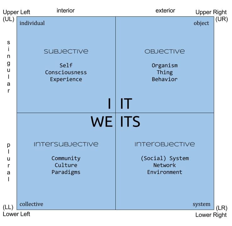 4 Quadrants